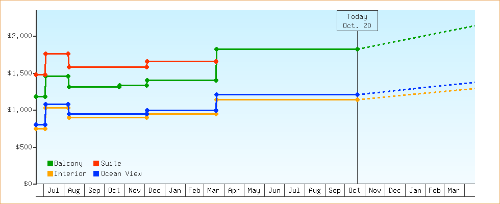 Price Graphs