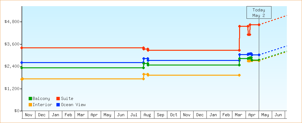 Price Graphs