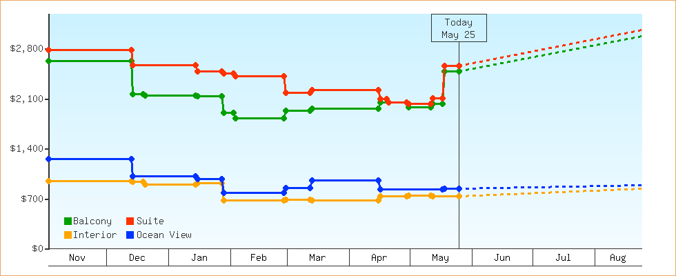 Price Graphs