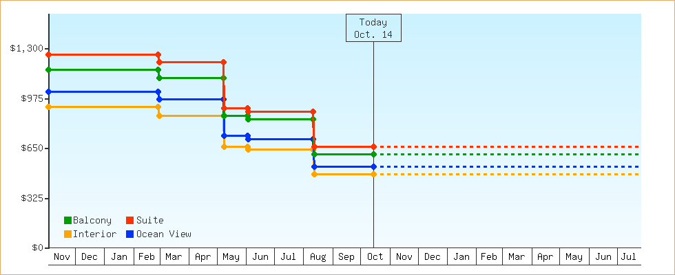 Price Graphs