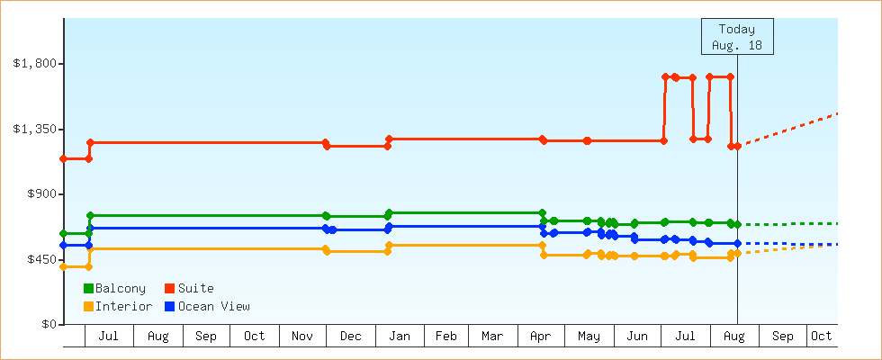Price Graphs