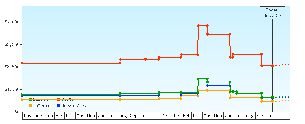 Price Graphs