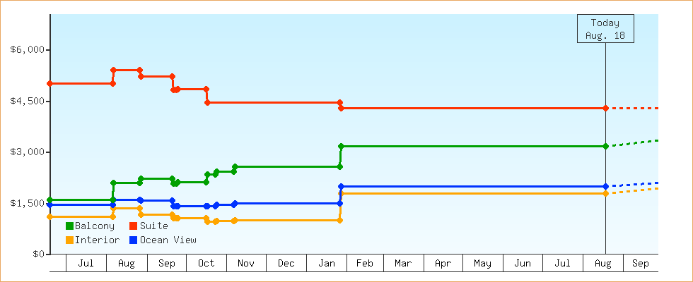 Price Graphs