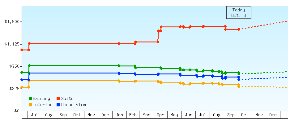 Price Graphs