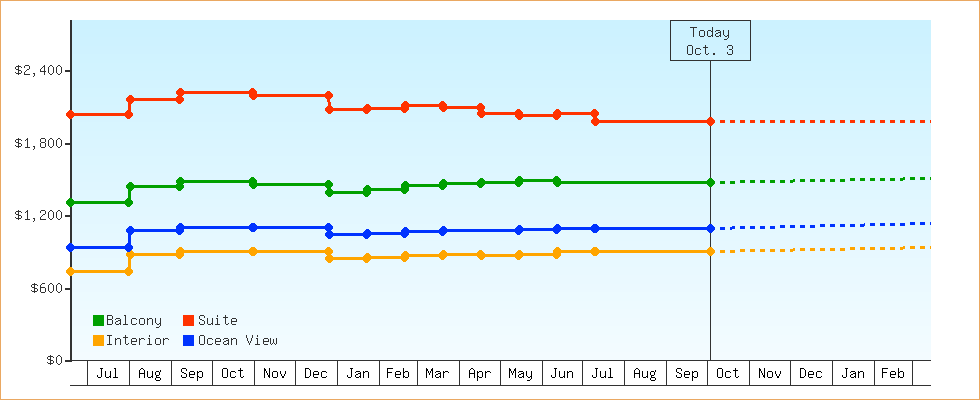 Price Graphs