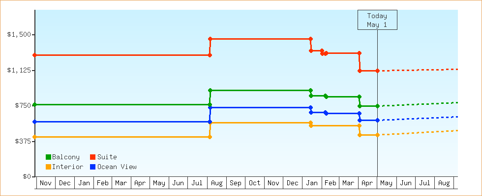 Price Graphs