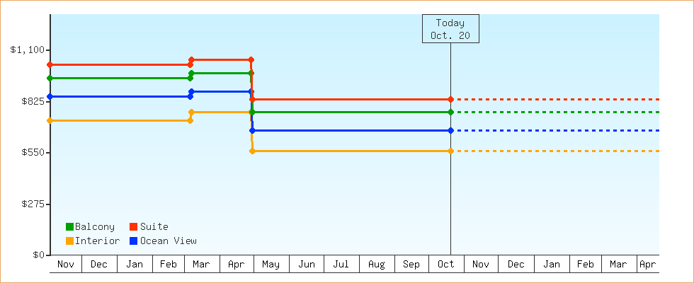 Price Graphs