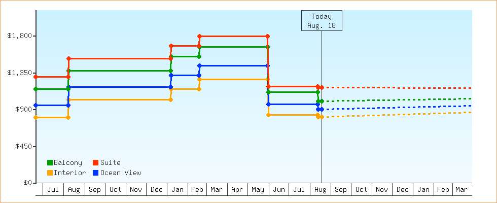 Price Graphs