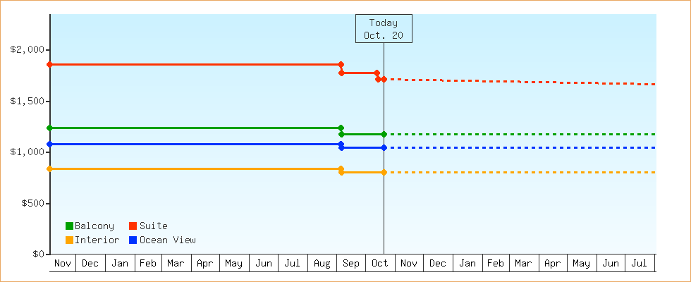 Price Graphs