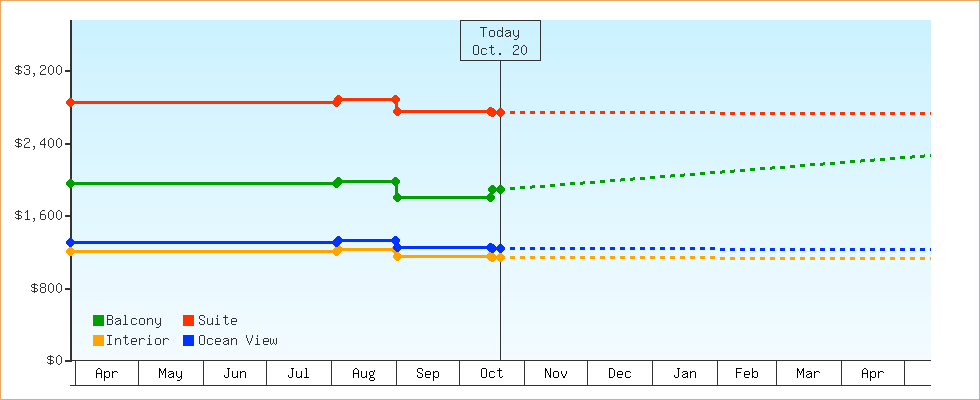 Price Graphs