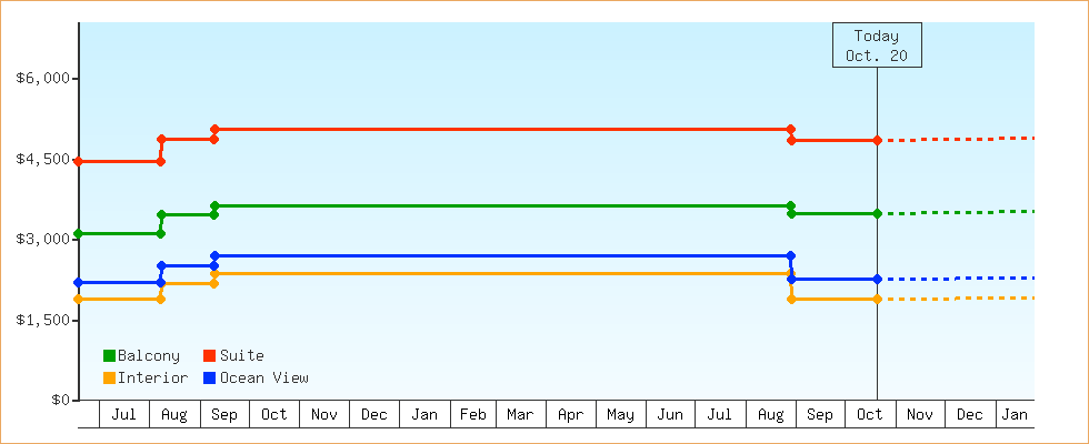Price Graphs