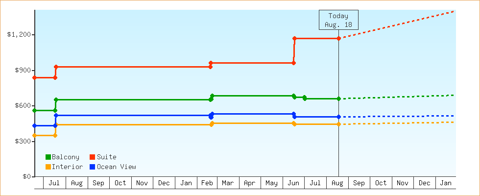 Price Graphs