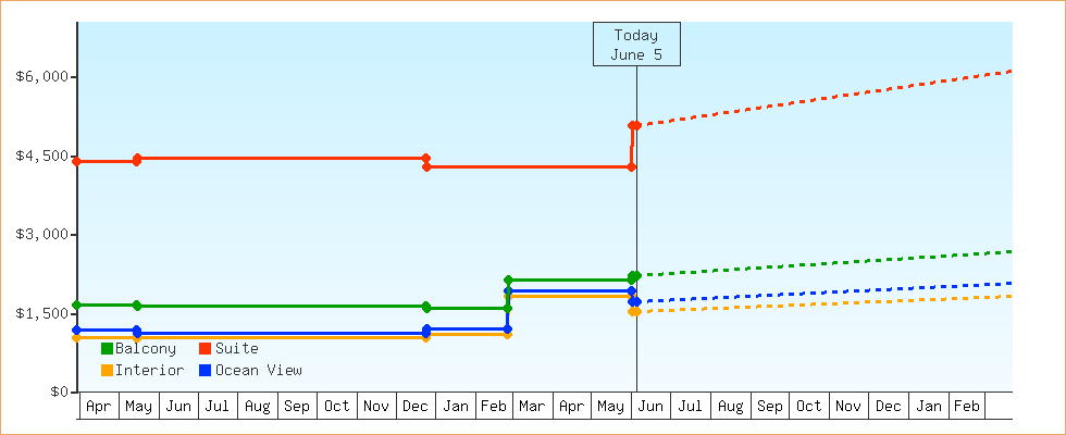 Price Graphs