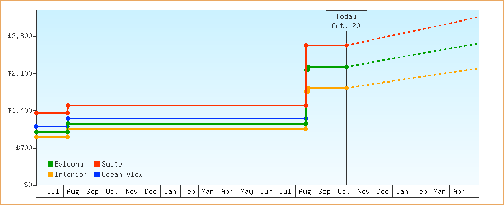 Price Graphs