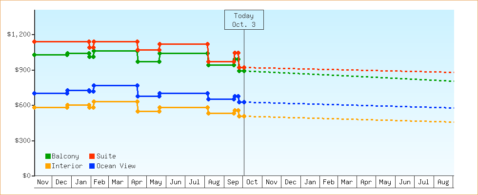 Price Graphs