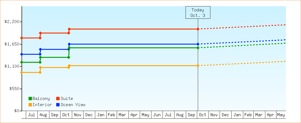 Price Graphs