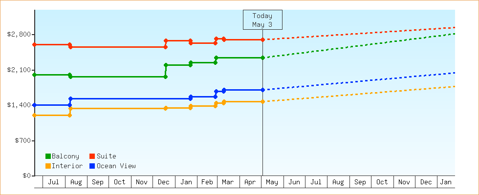 Price Graphs