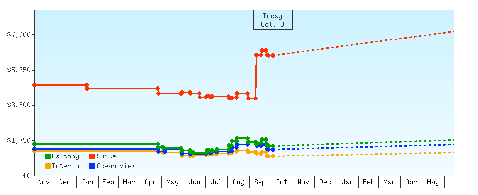 Price Graphs