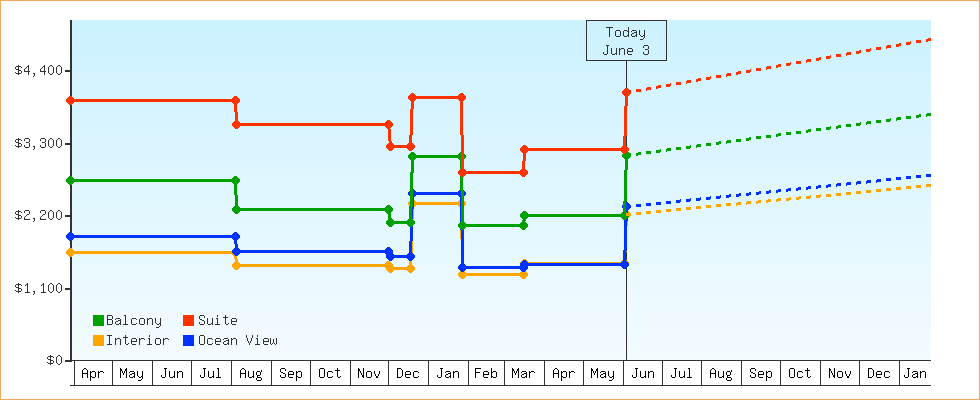 Price Graphs