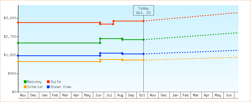 Price Graphs