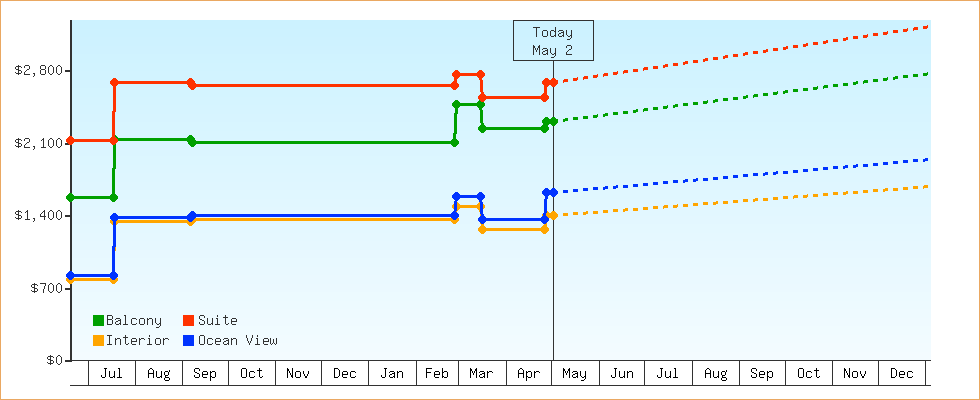 Price Graphs