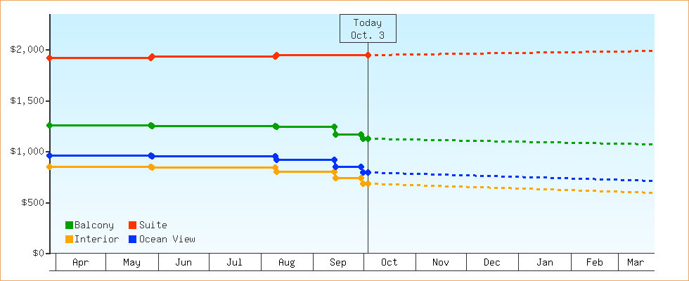 Price Graphs