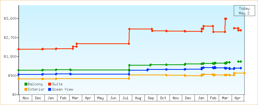 Price Graphs