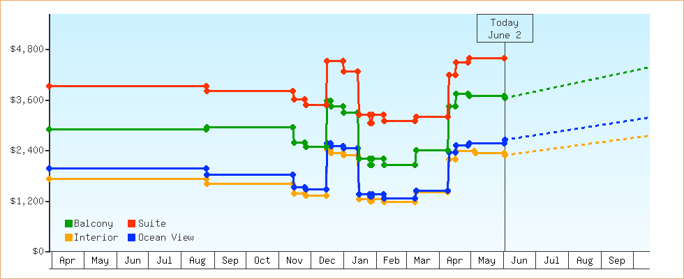 Price Graphs
