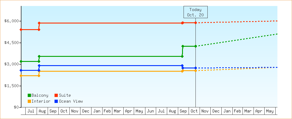 Price Graphs