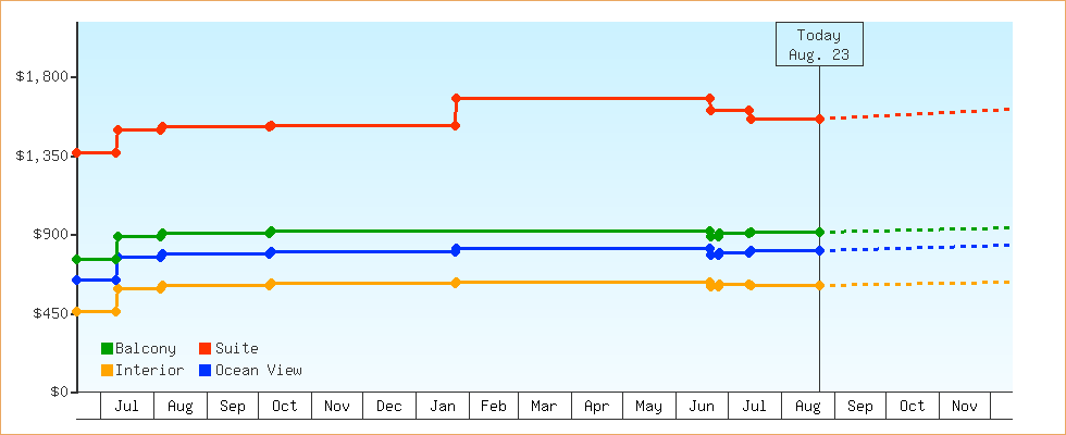 Price Graphs