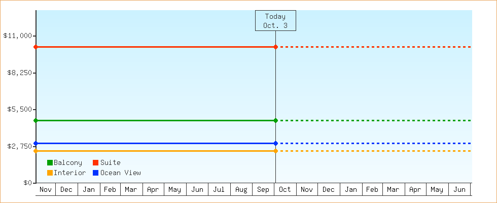 Price Graphs