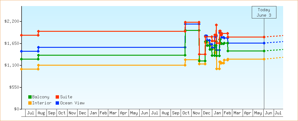 Price Graphs