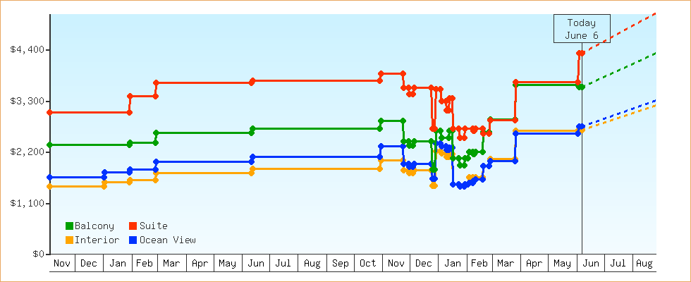 Price Graphs