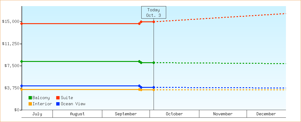 Price Graphs