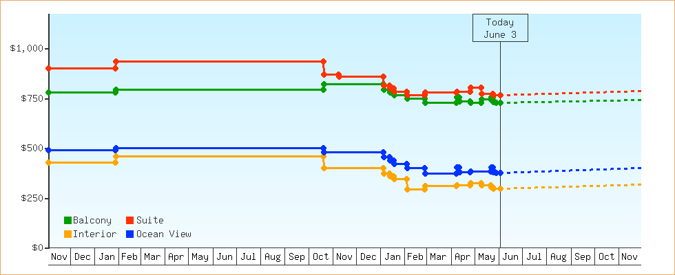 Price Graphs
