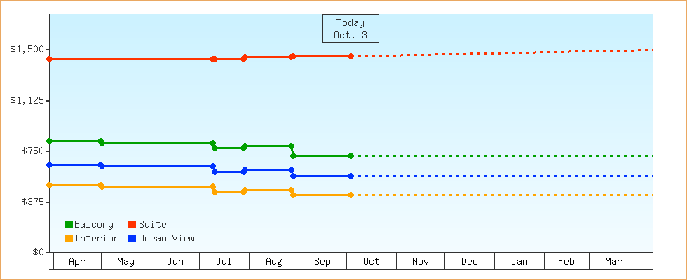 Price Graphs