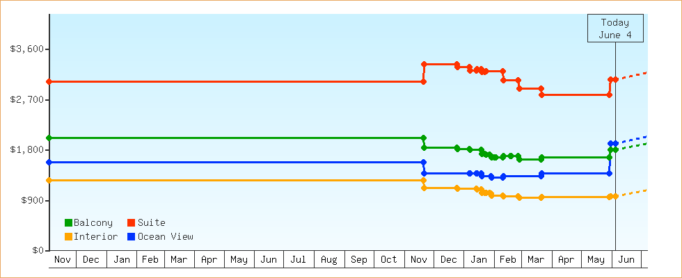 Price Graphs