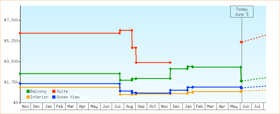 Price Graphs