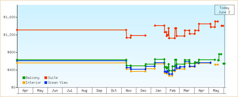 Price Graphs