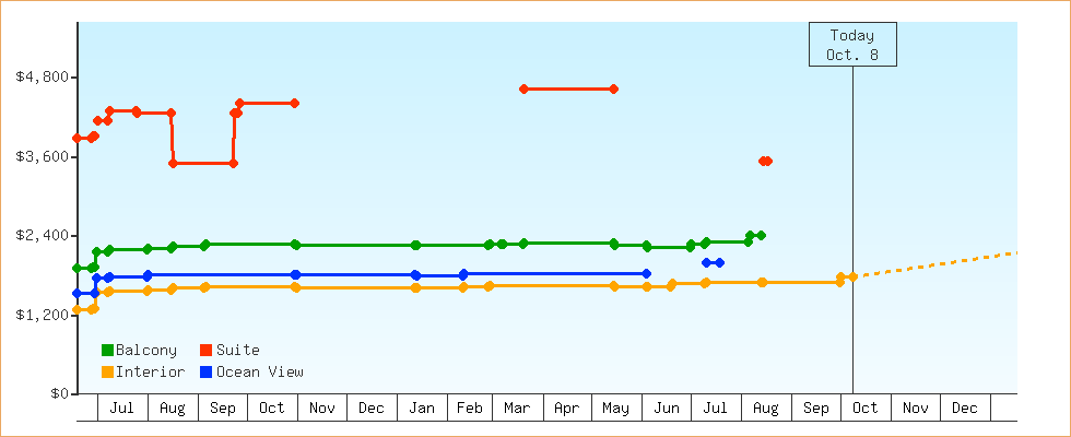Price Graphs
