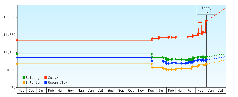 Price Graphs