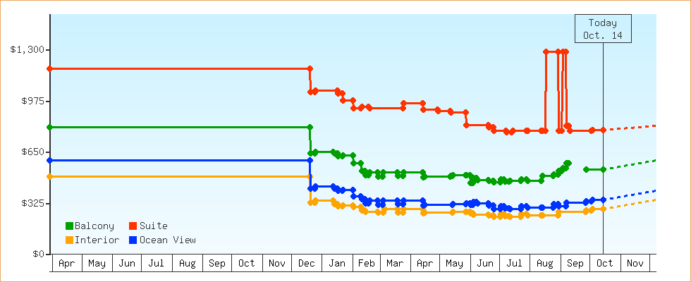 Price Graphs