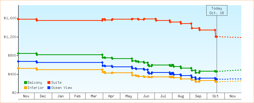 Price Graphs