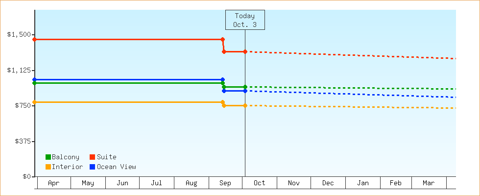Price Graphs