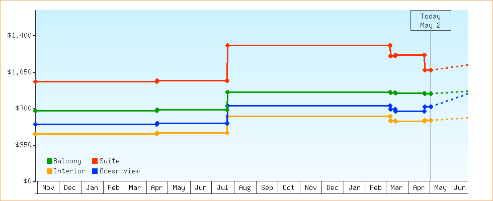 Price Graphs