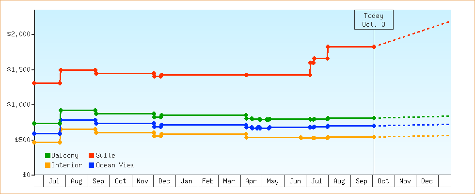 Price Graphs