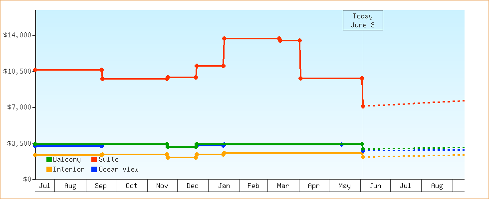 Price Graphs
