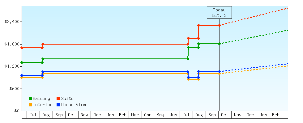 Price Graphs