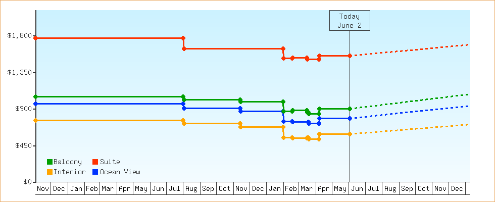 Price Graphs