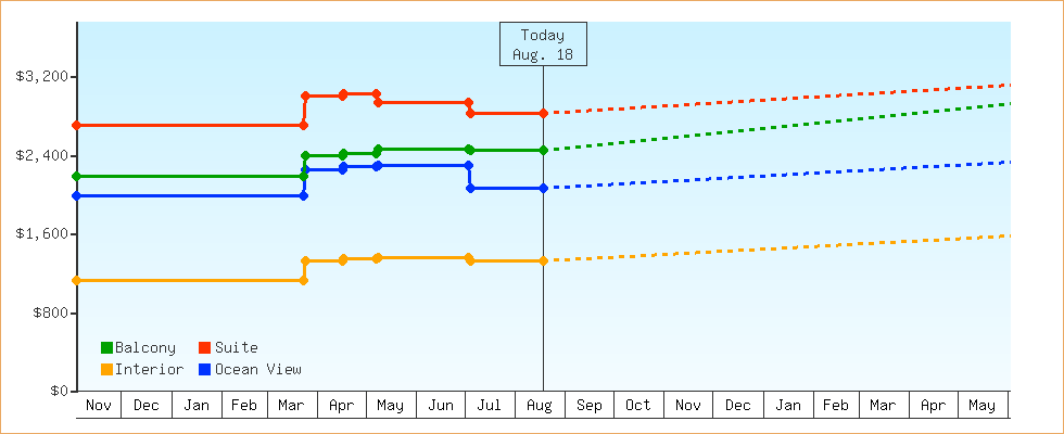 Price Graphs